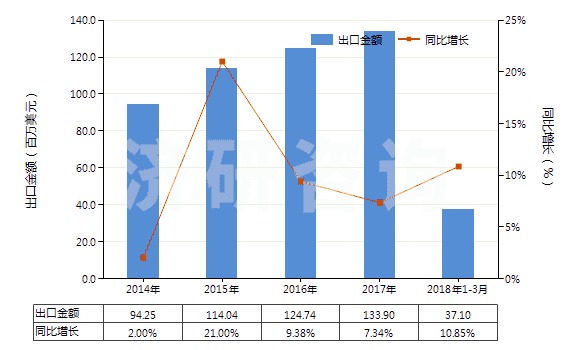 2014-2018年3月中國其他磷酸鈣(HS28352600)出口總額及增速統(tǒng)計(jì)